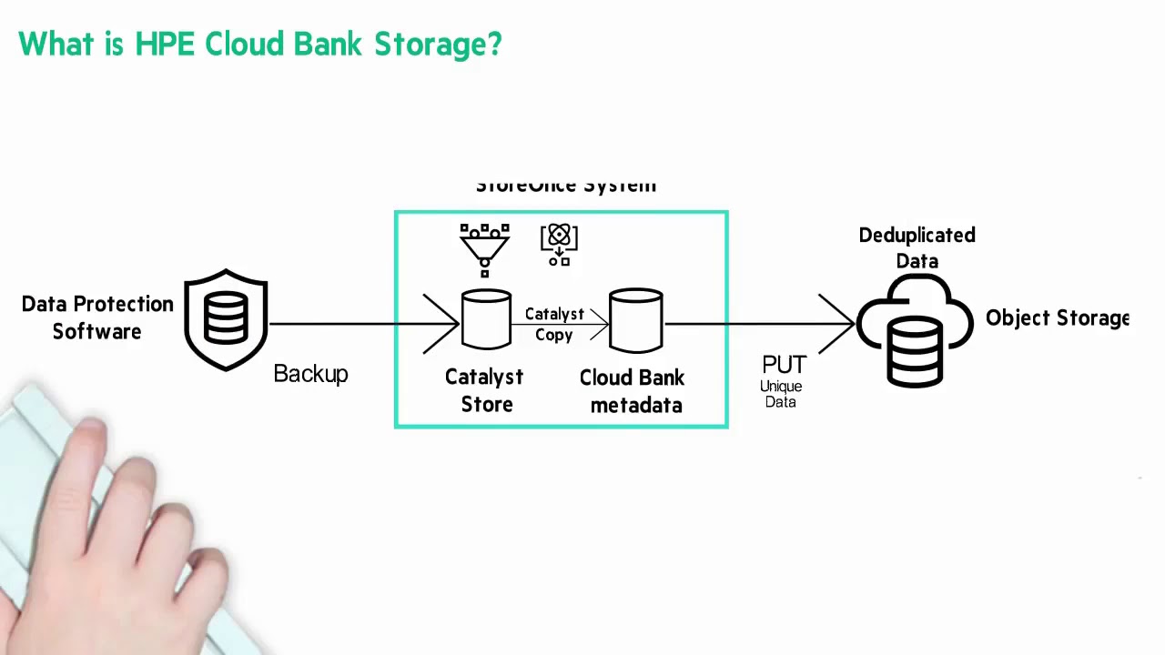 HPE Cloud Bank Storage ChalkTalk