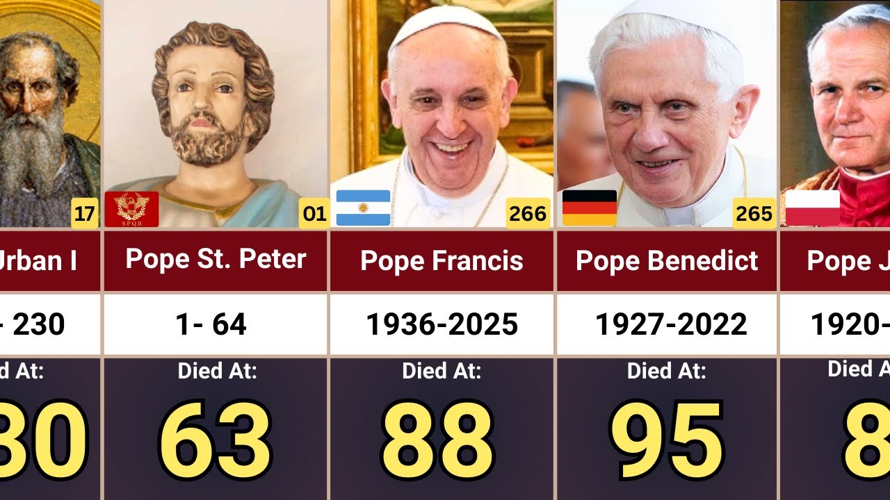 All Popes of the Catholic Church: Saint Peter - Pope Francis