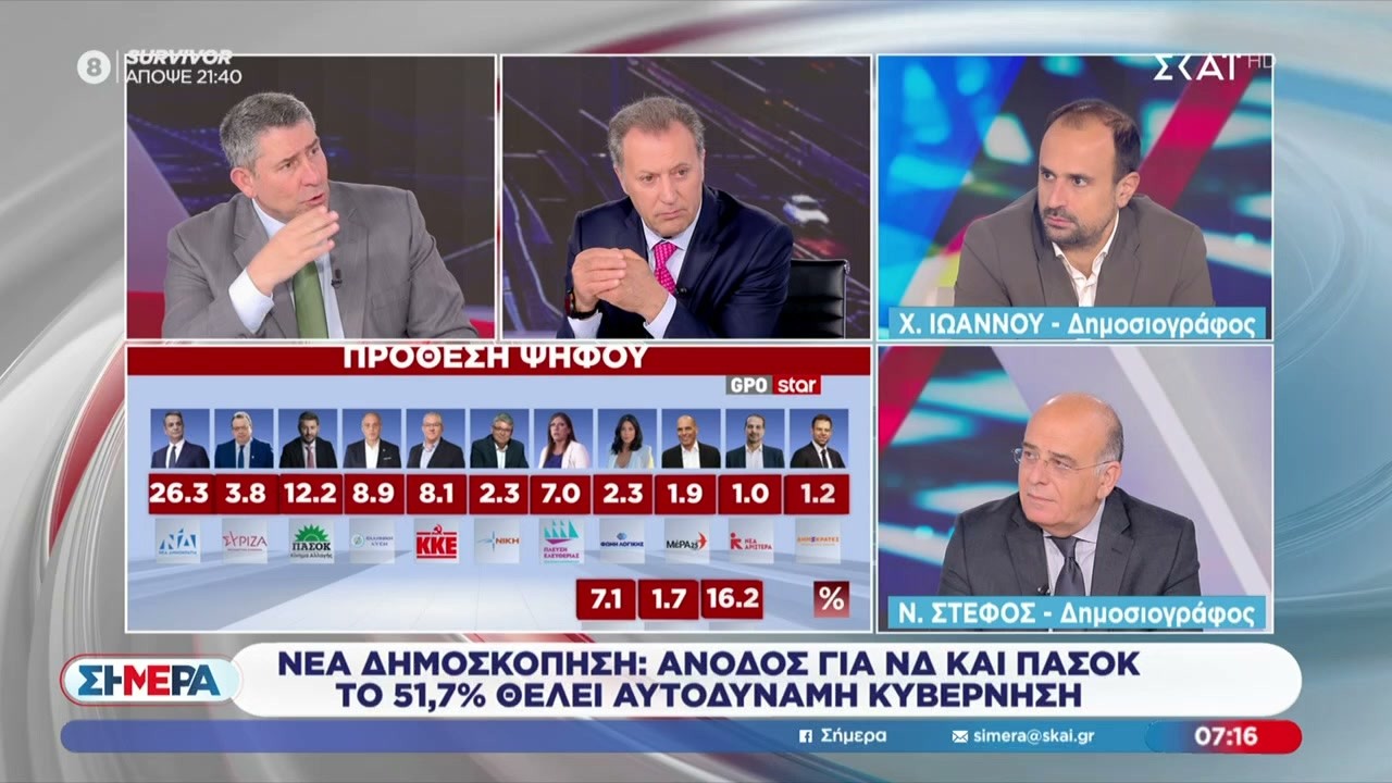 Ά&nu;&omicron;&delta;&omicron; &Nu;&Delta; &kappa;&alpha;&iota; &Pi;&Alpha;&Sigma;&Omicron;&Kappa; &delta;&epsilon;ί&chi;&nu;&epsilon;&iota; &nu;έ&alpha; &delta;&eta;&mu;&omicron;&sigma;&kappa;ό&pi;&eta;&sigma;&eta; &ndash; &Omicron;&iota; &mu;&iota;&sigma;&omicron;ί &theta;έ&lambda;&omicron;&upsilon;&nu; &alpha;&upsilon;&tau;&omicron;&delta;ύ&nu;&alpha;&mu;&eta; &kappa;&upsilon;&beta;έ&rho;&nu;&eta;&sigma;&eta;  | &Sigma;ή&mu;&epsilon;&rho;&alpha; | 01/04
