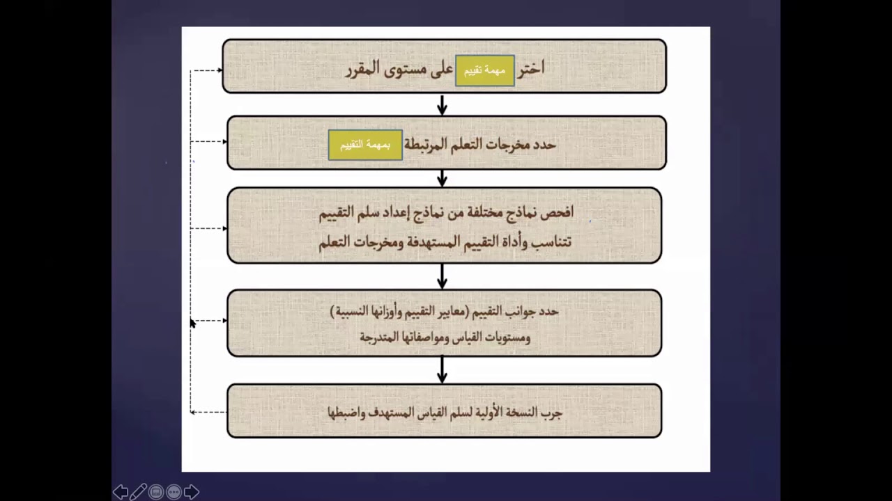 Rubric Design