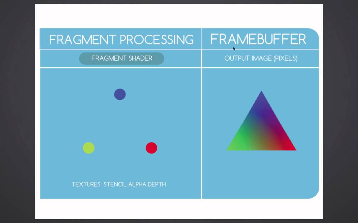 Understanding the Graphics Pipeline
