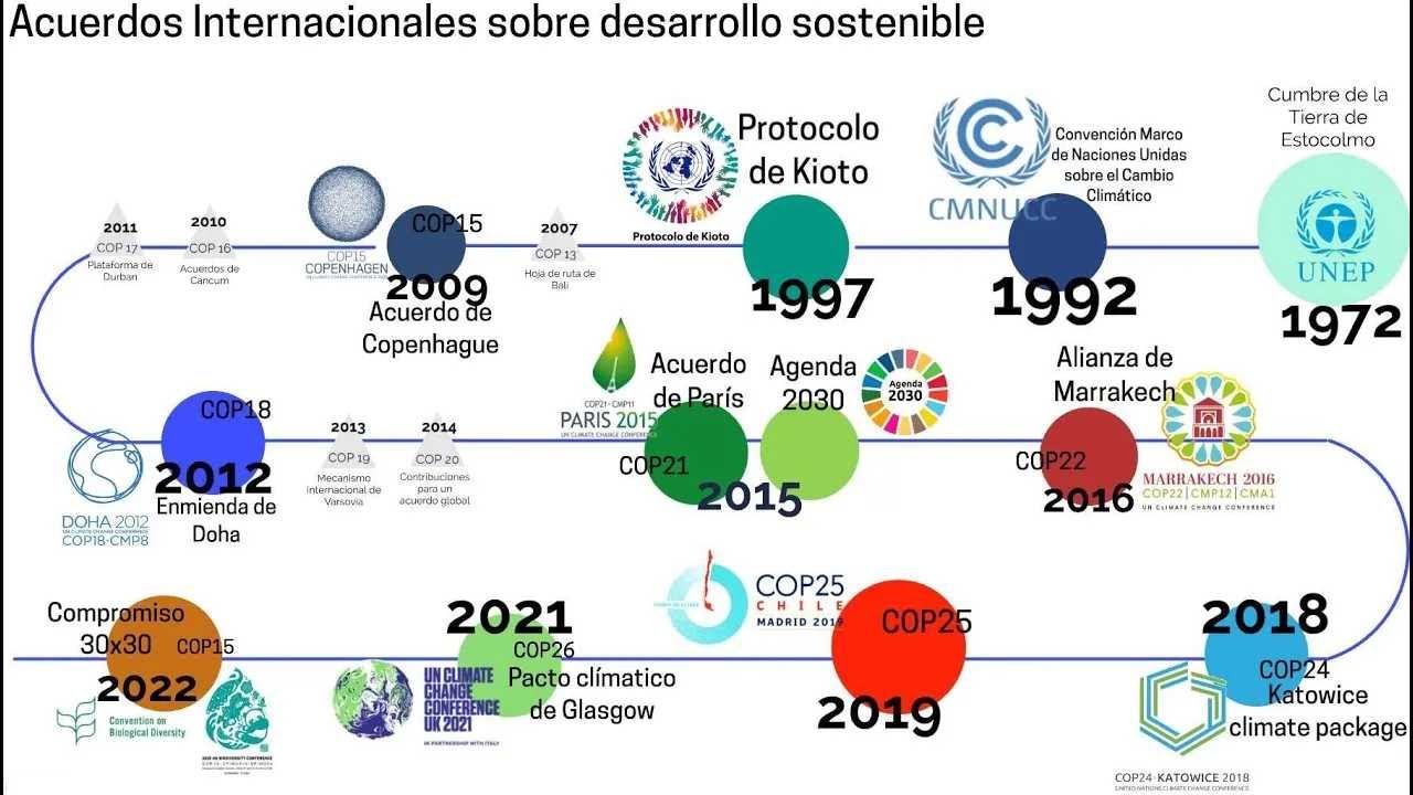 Sostenibilidad y medioabiente. Acuerdos internaciones sobre cambio climático y biodiversidad