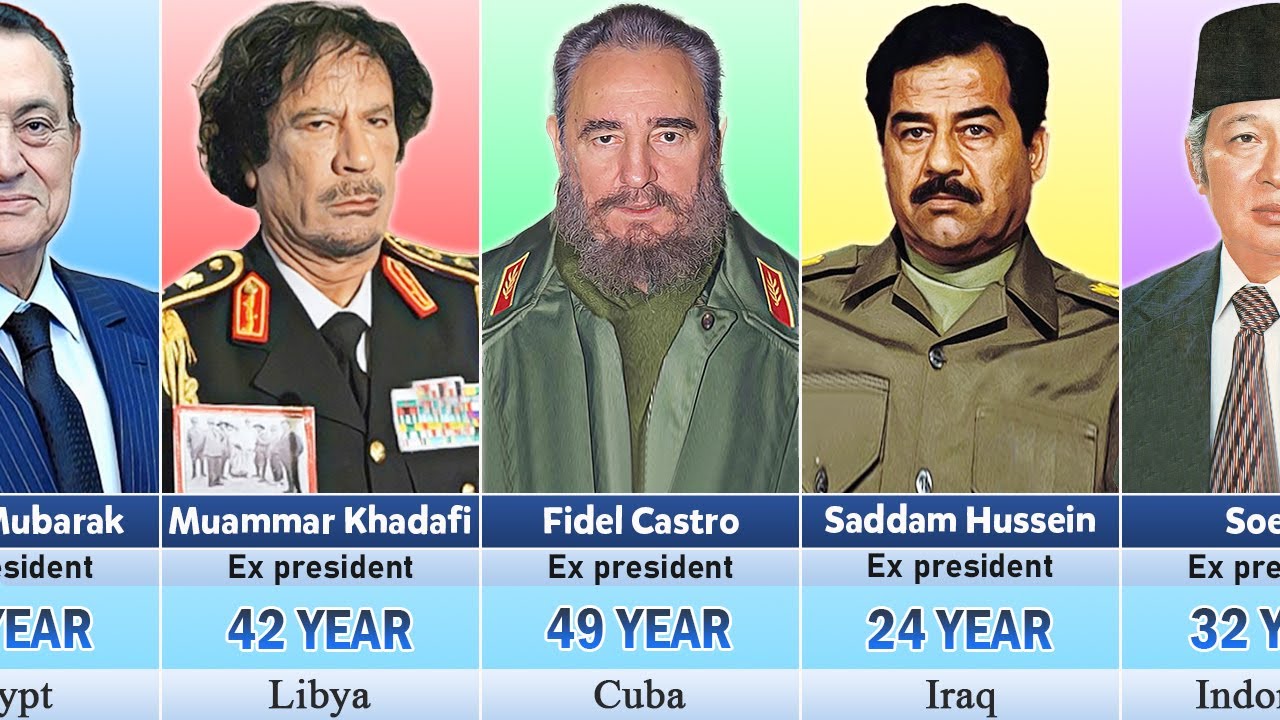 Longest-Serving World President From Different Countries