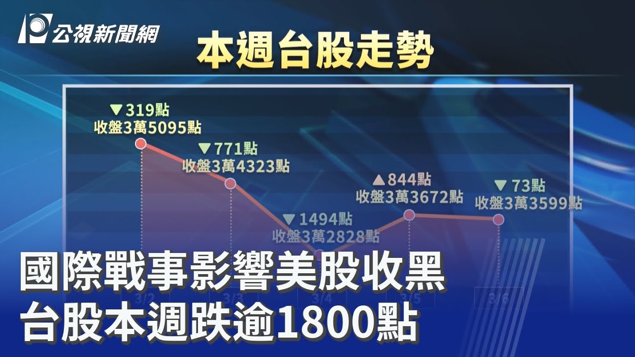 國際戰事影響美股收黑 台股本週跌逾1800點｜20260306 公視晚間新聞