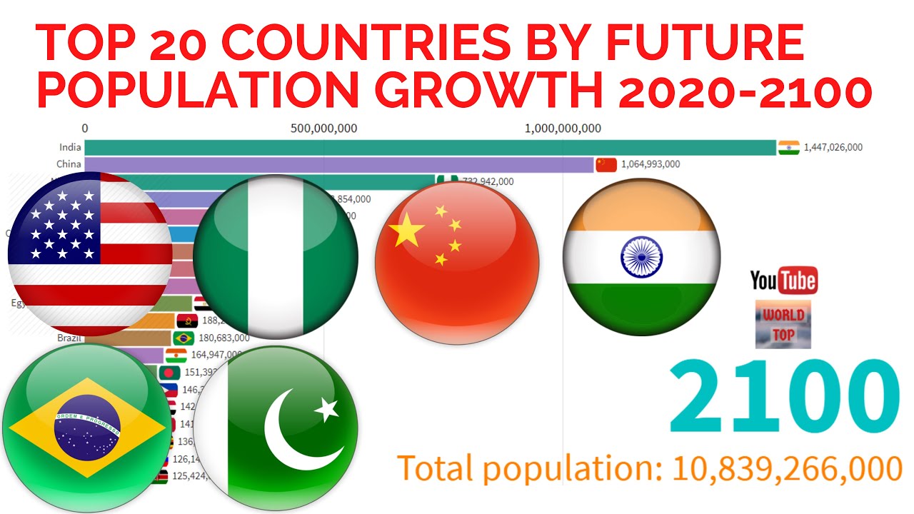 Top 20 Countries By Future Population Growth 2020-2100