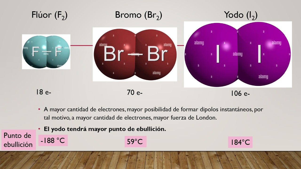 Fuerzas intermoleculares y su influencia en el punto de ebullición - Clase del 27/6 - 1°1°Q