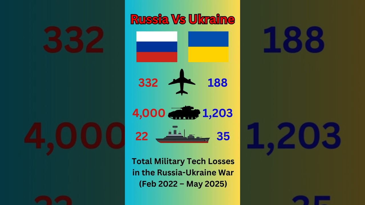Russia vs Ukraine: Estimated War Losses (2022-2025)