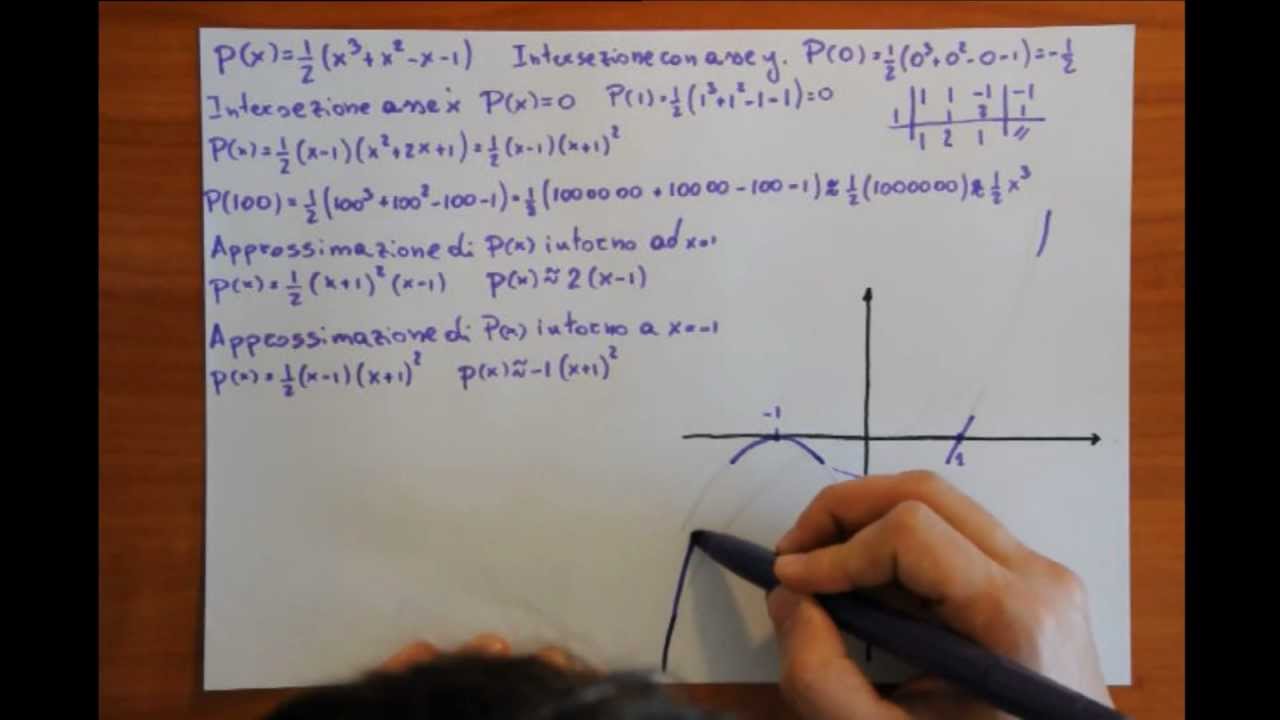 Studio di funzioni - polinomi