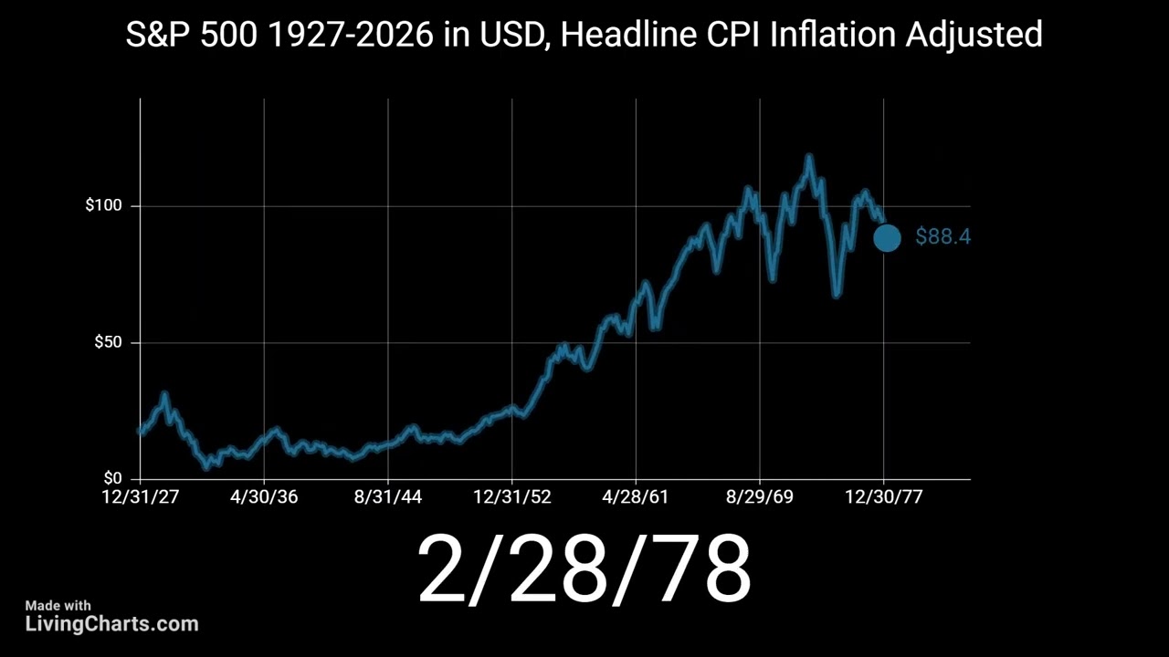 S&P 500 1927-2026 in USD, Inflation Adjusted