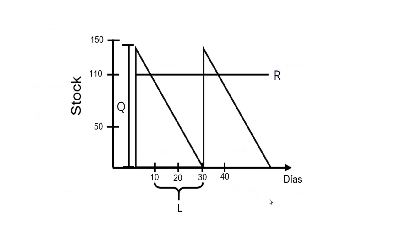 Modelo de cantidad económica de pedido (EOQ) básico