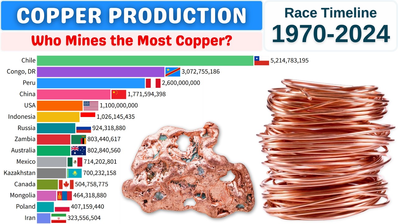 Copper Production by Countries (1970&ndash;2024) | TOP Copper Mining Nations