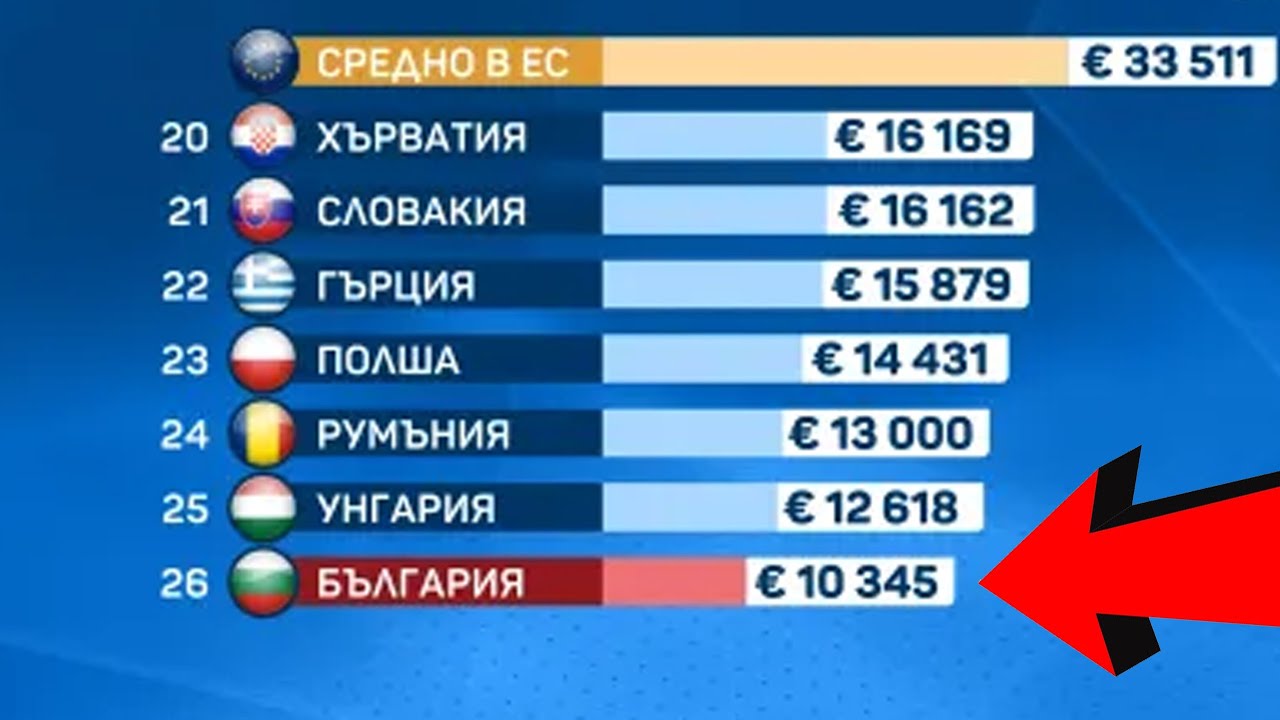 ПО-БЕДНИ ли сме от ГЪРЦИТЕ?