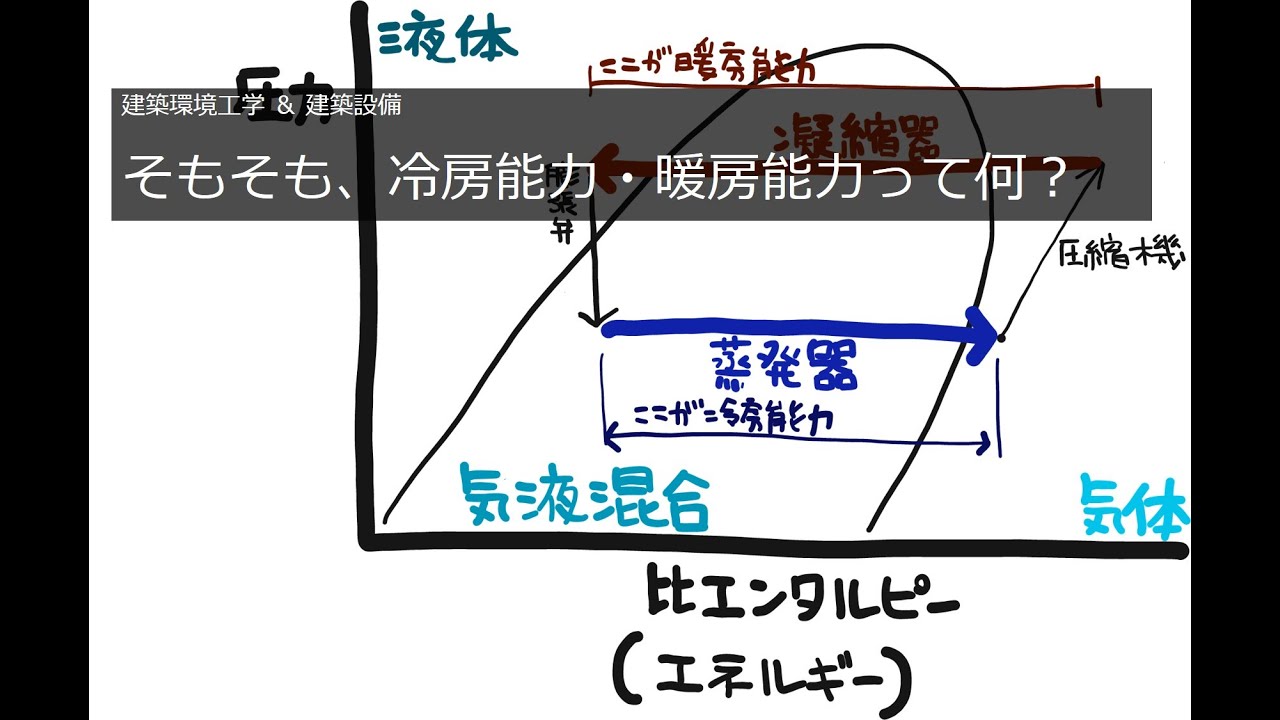 建築環境工学＆建築設備　そもそも、冷房能力・暖房能力って何？