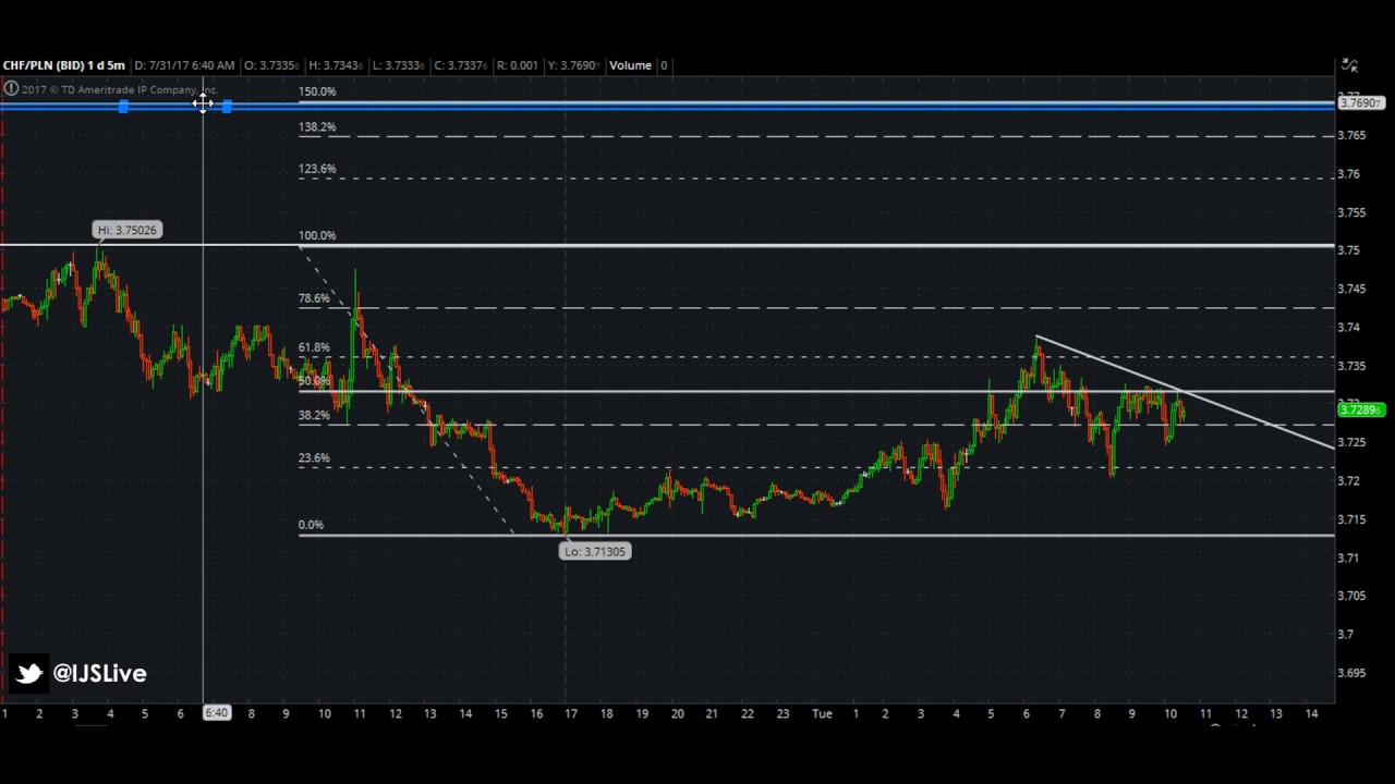 IJS TV: 08_01_2017 LIVE TRADE!!!!!! CHF/PLN FOREX TRADE