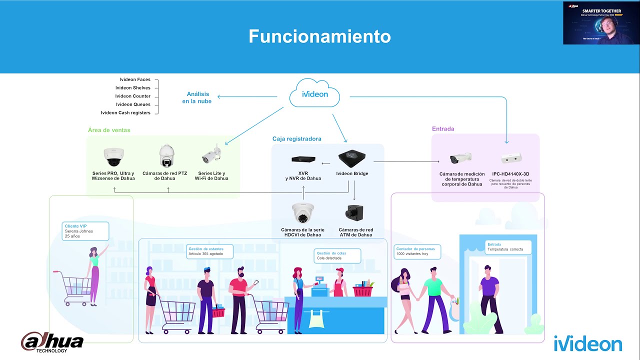 Ivideon Análisis de vídeo en la nube para comercio minorista
