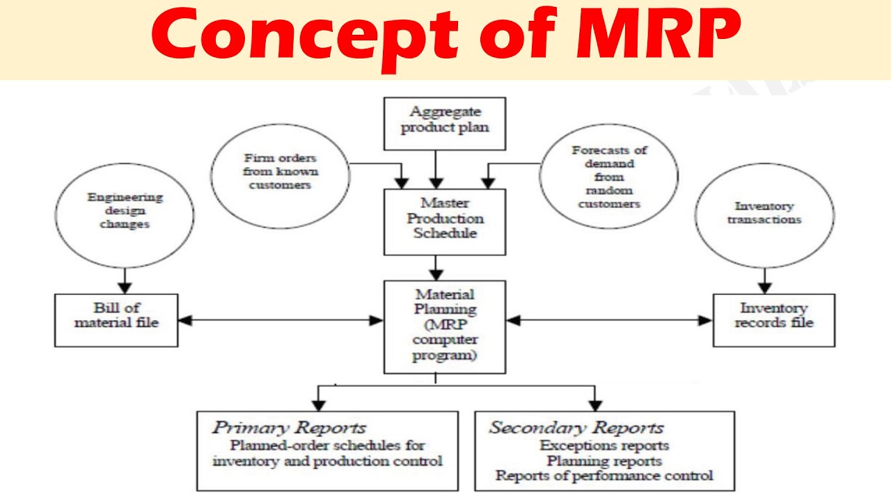 Concept of Material Requirements Planning (MRP)