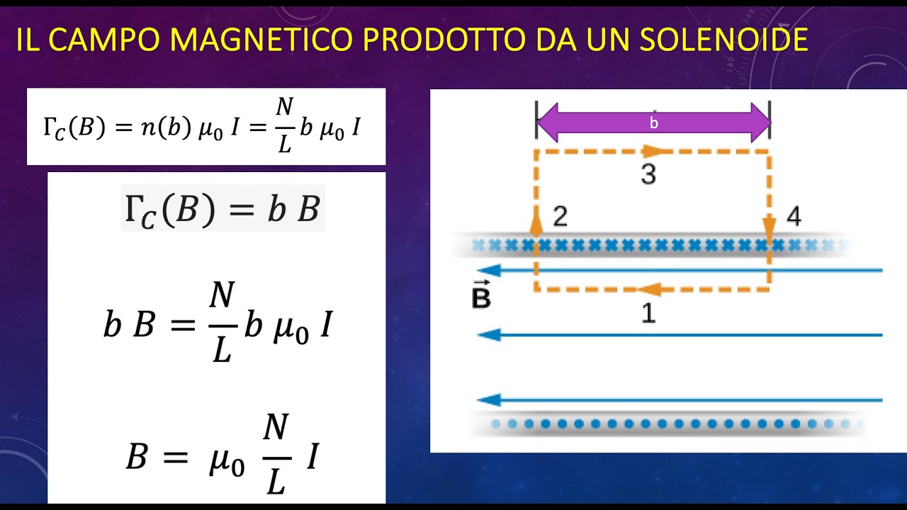 LSFBC5.27gen26 Il campo magnetico e la corrente elettrica. La circuitazione del campo magnetico.