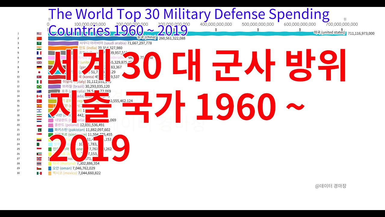 세계 30 대 군사 방위 지출 국가 1960 ~ 2019 - (TOP 10 Ranking)