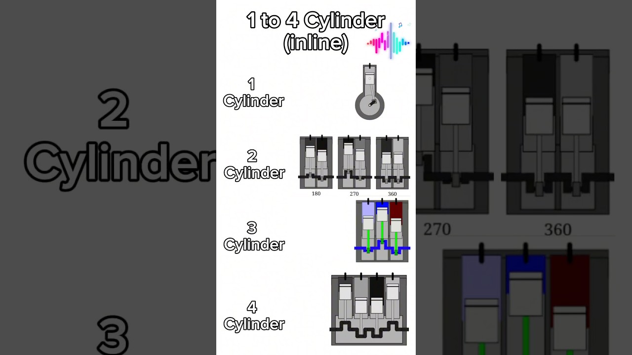 1 cylinder to 4 cylinder engine sound #motorcycle #engine #superbike