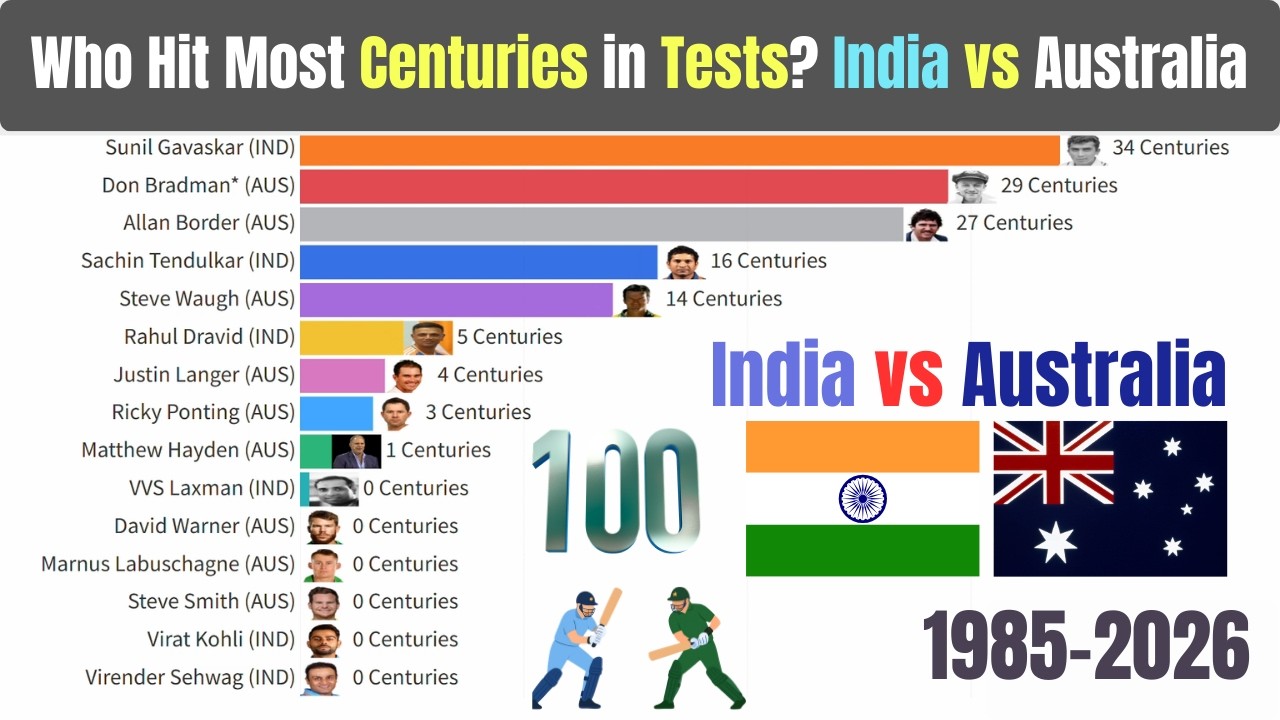 Who Hit The Most Test Centuries?! India vs Australia 1985–2026 | Bar Chart Race