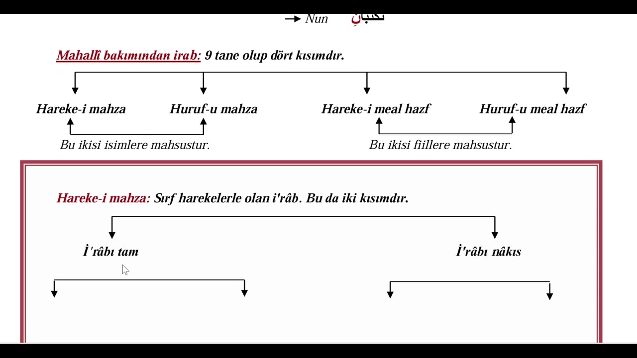 Yeni Başlayanlar İ&ccedil;in Nahiv İlmi - 30 (Son Ders)