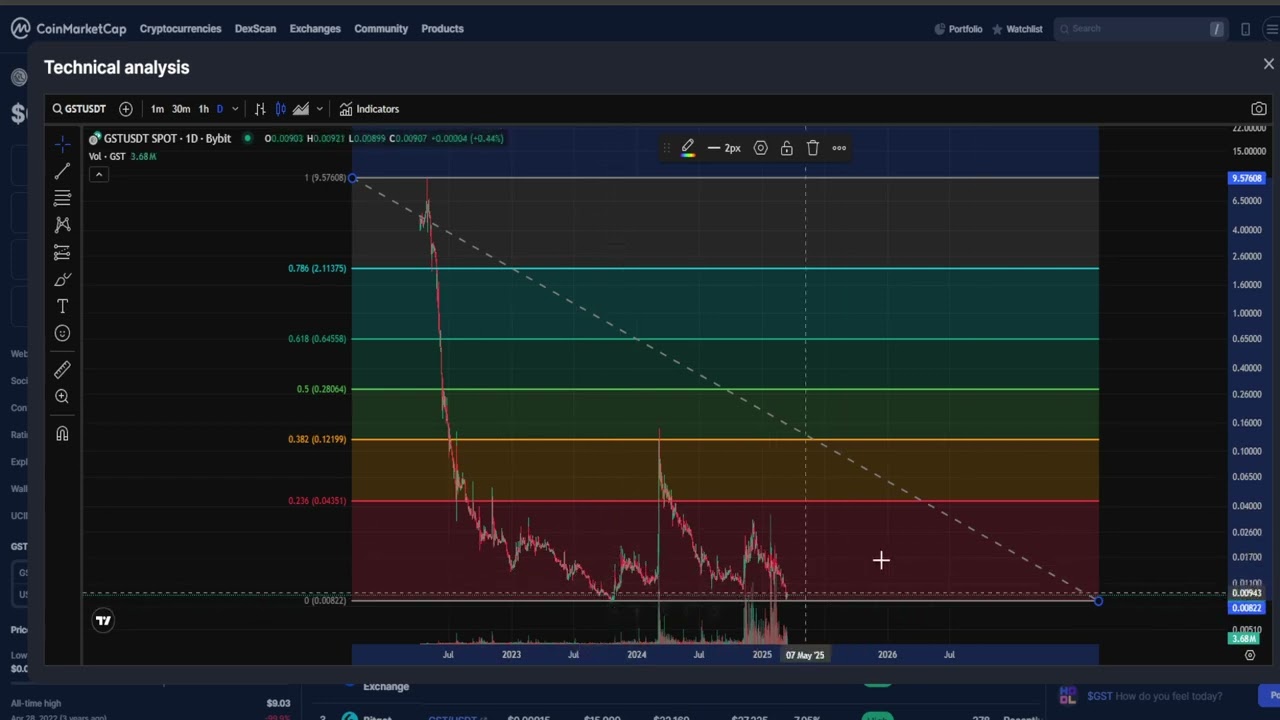 Green Satoshi Token GST CRYPTO, PRICE PREDICTION, TARGETS, ANALYSIS AND OPINION TODAY