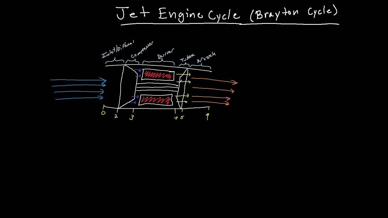 Jet Engine Cycle