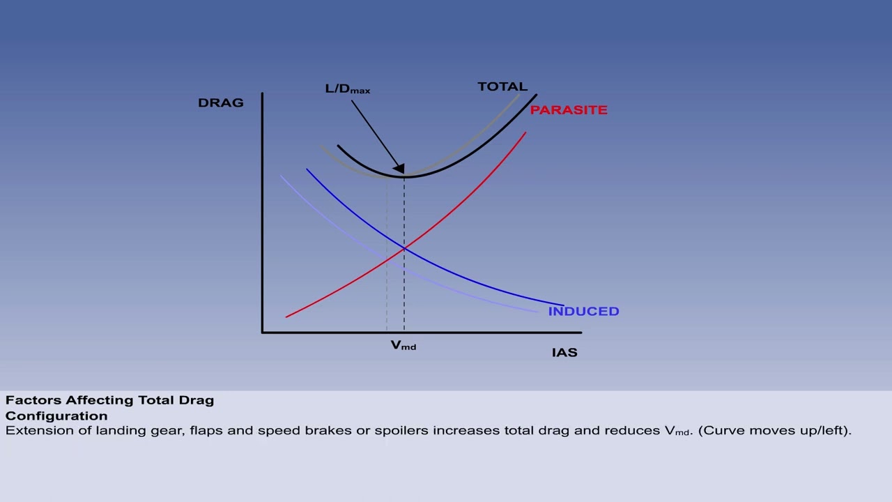 ATPL Principles of flight - DRAG PART5 : Total Drag