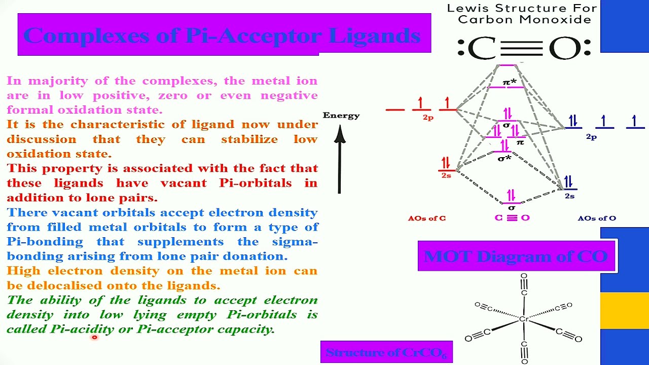 Complexes of Pi-Acceptor Ligands Introduction (Urdu/Hindi/English)