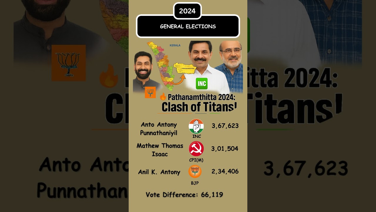 🔥 Pathanamthitta 2024: Clash of Titans! | Lok Sabha Elections #inc #cpim #bjp #shortsfeed #shorts