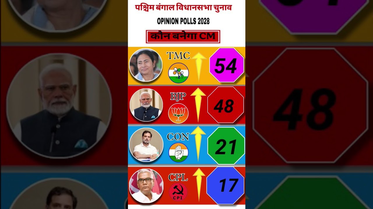 Bengal Assembly Election 2026: Latest C-Voter Survey Analysis | क्या होगा बंगाल में खेला?#tmc#bjp