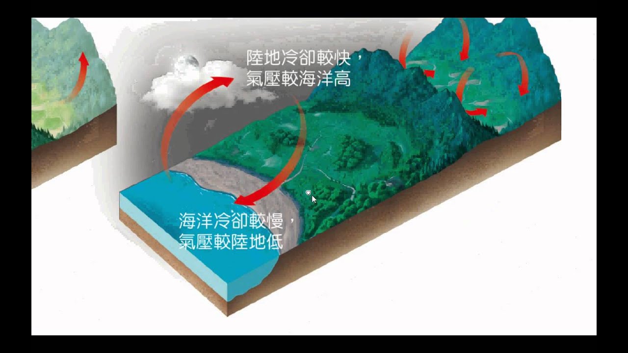 高一上 L.7 風系與氣候分類 part.6 地方風系 焚風海陸風季風