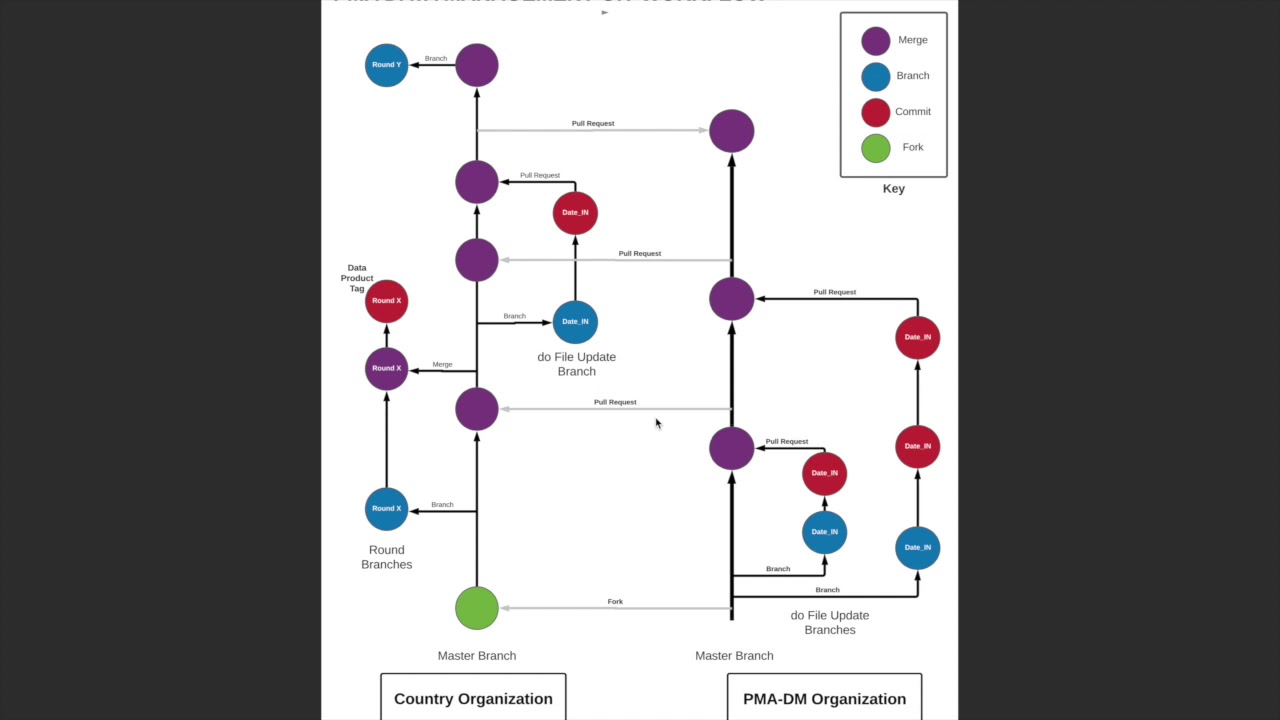 Overview of the PMA Git Workflow