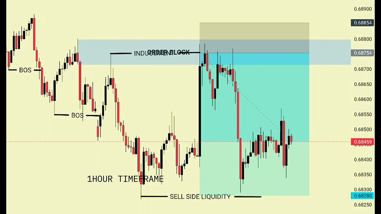 📈SMC EXPLAINED WITH SIMPLE STRATEGY | #daytrading #forex #crypto #trader #smct 