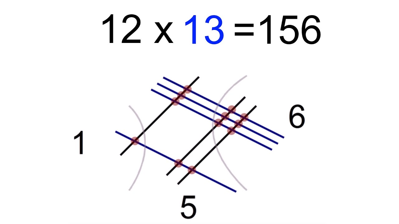 How To Multiply Numbers And Algebra Equations By Drawing Lines