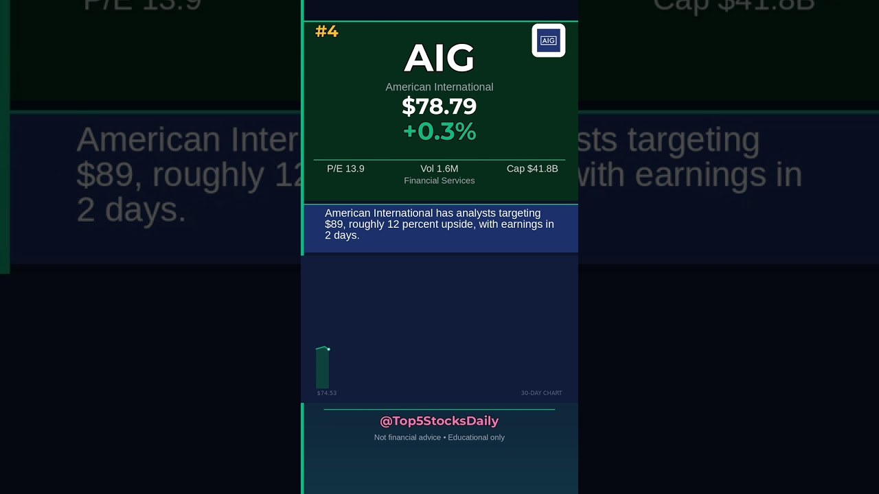 TOP 5 UNDERVALUED STOCKS TO BUY TODAY August 03, 2026 - CF -5.5% #Shorts