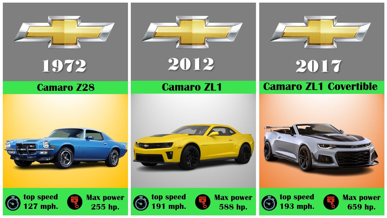 Evolution of Chevrolet Camaro (1967-2023) / History of Chevrolet Camaro