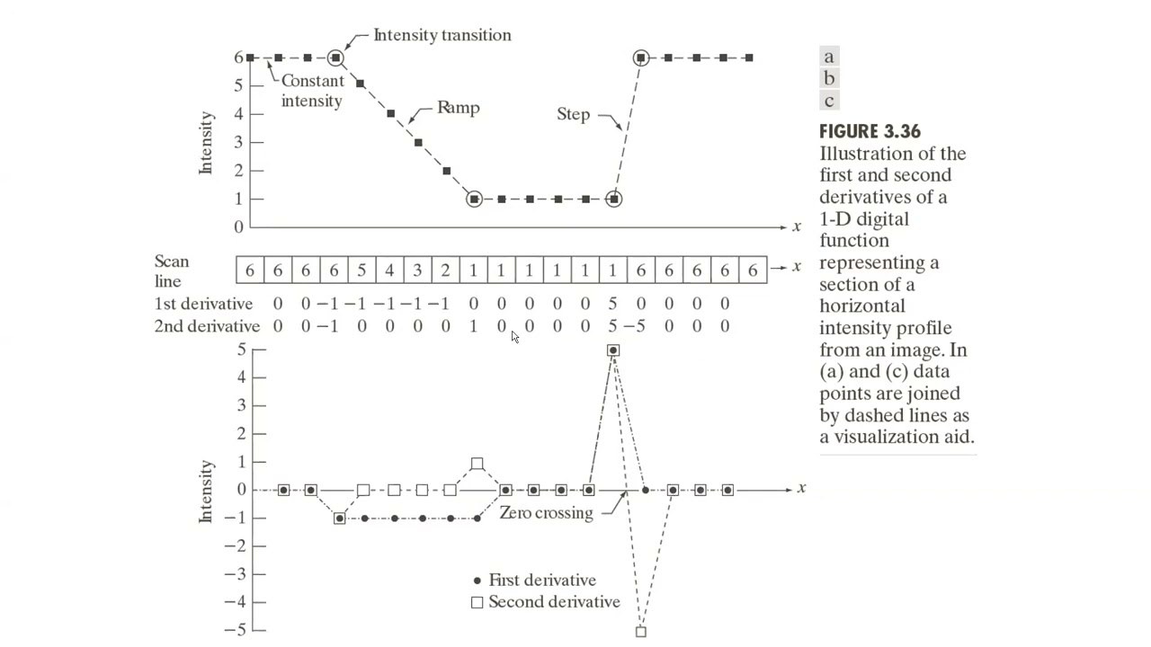 Unit II Topic 5 Sharpening Spatial Filters