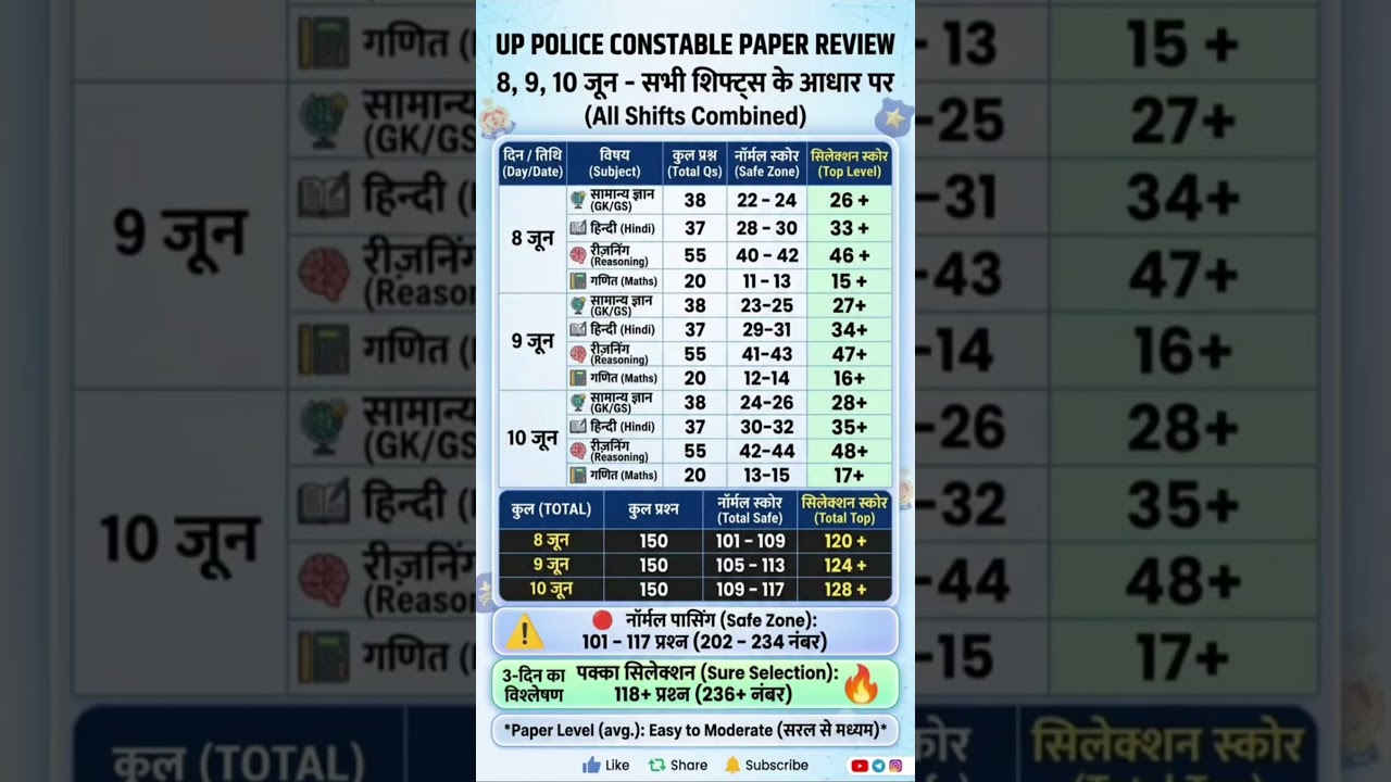 #uppolice #examanalysis #cutoff2026 #policebharti #govtjobs #sarkariexam #uphomeguard2026 #sarkar