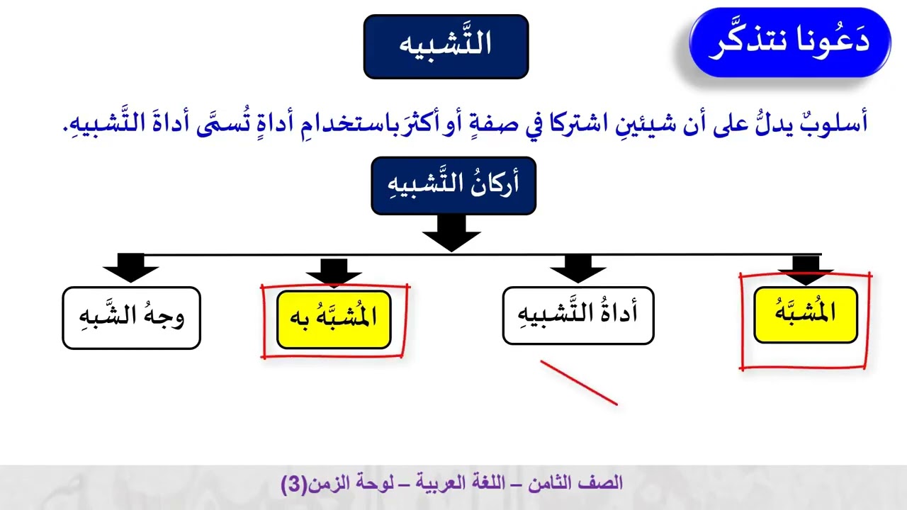 درس قصيدة لوحة الزمن ج3 - لمادة اللغة العربية الصف الثامن الفصل الثاني المنهاج القطري