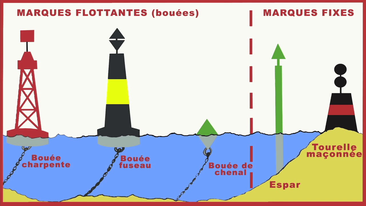 Balisage permis mer option côtière - Symboles
