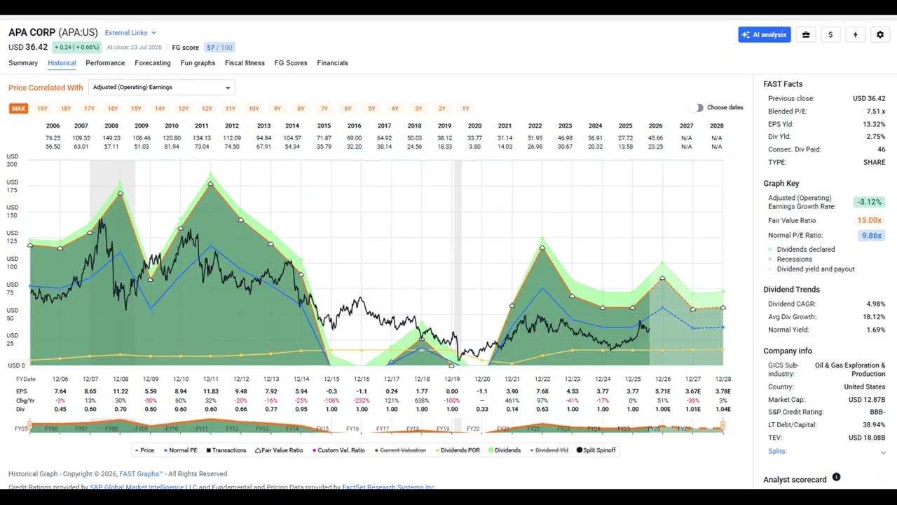 APA Corp (APA) - Quick Stock Value