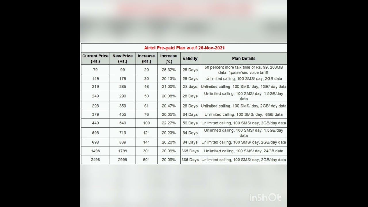 Airtel prepaid price hike #airtel #prepaid #telecom #5G