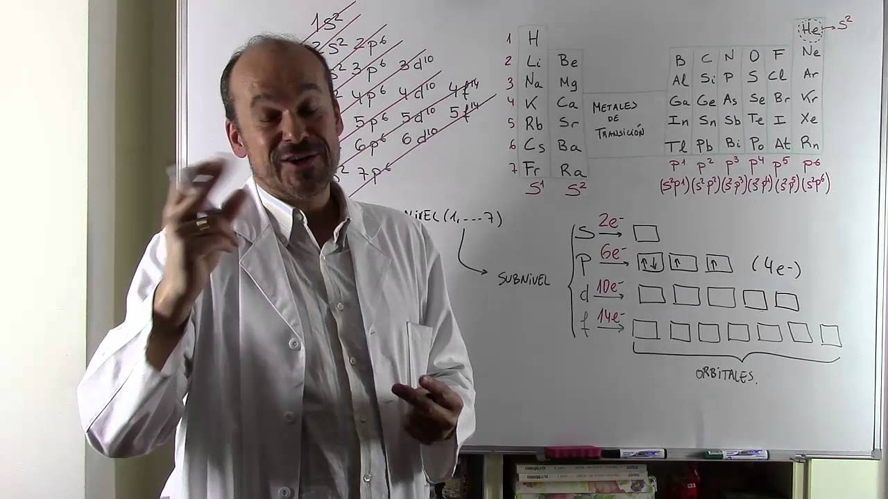 (1) CONFIGURACIÓN ELECTRÓNICA. Niveles, subniveles y orbitales