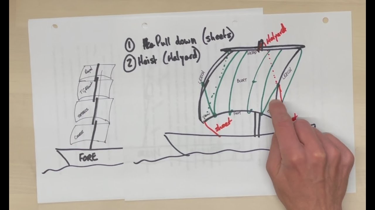 Sail Handling Theory: Square Sails 2