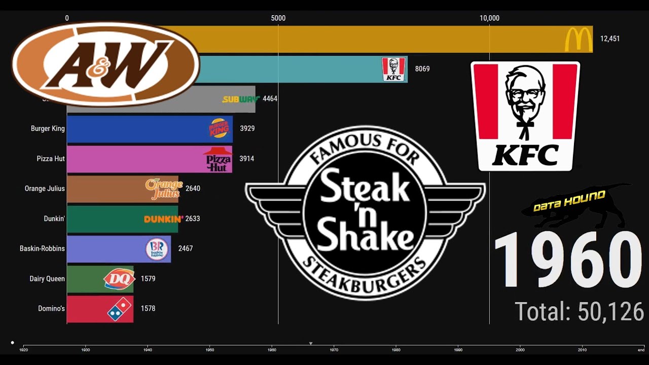 Fast Food Joints With The Most Locations in America  1920-2020 (100 YEARS)