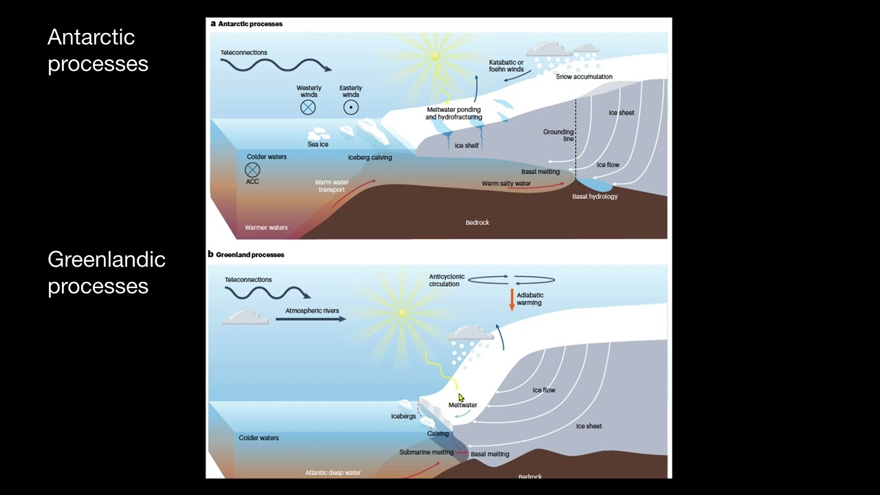 short and long term variations in the Greenland and Antarctic ice sheets