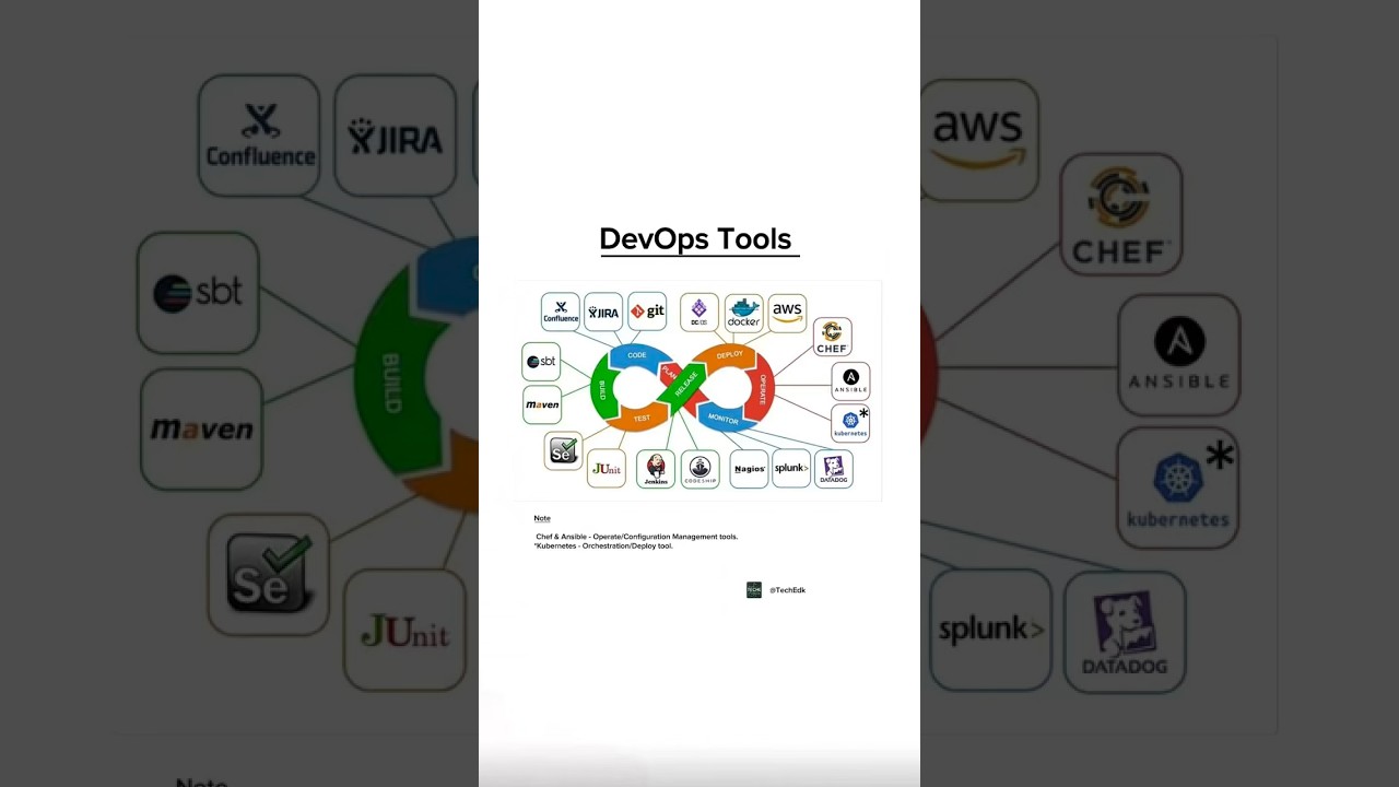 Top DevOps Tools Explained (2025): From Code to Monitor in One Visual!