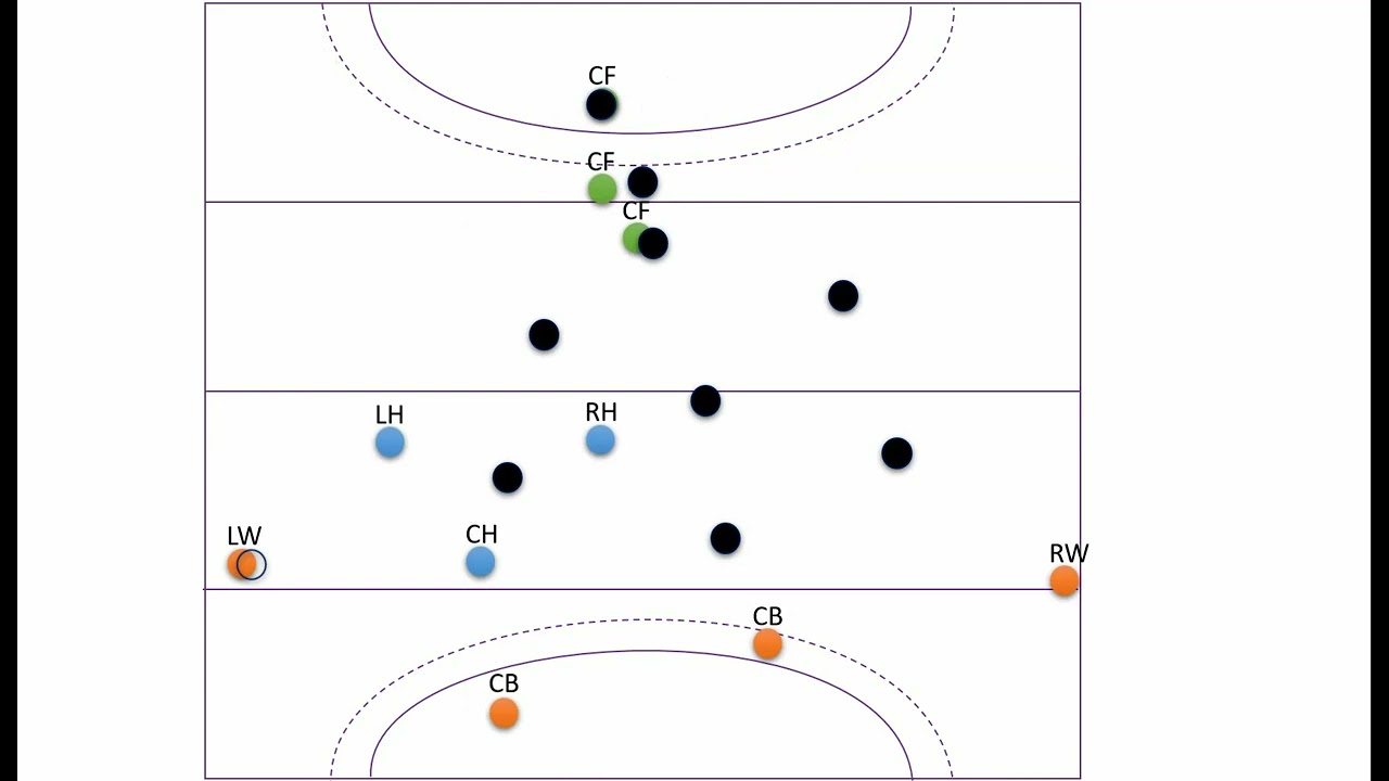 Field hockey 4-3-3 formation