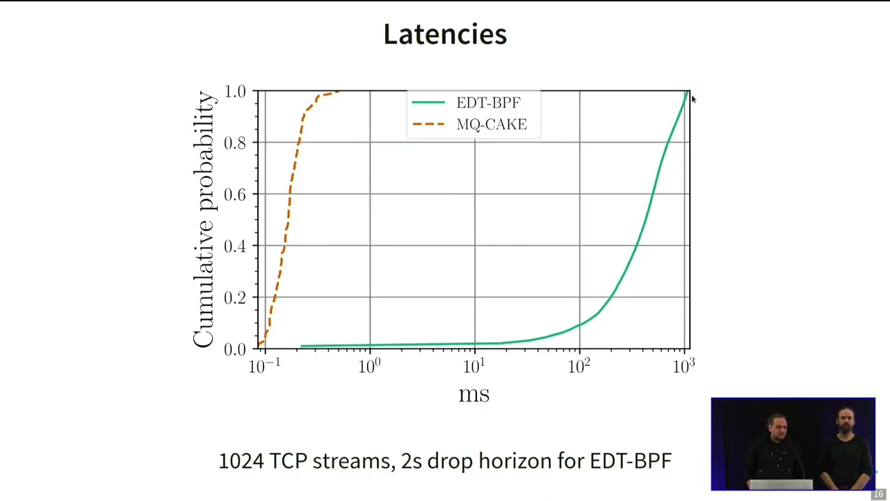 Netdev 0x19 - mq-cake: Scaling software rate limiting across CPU cores